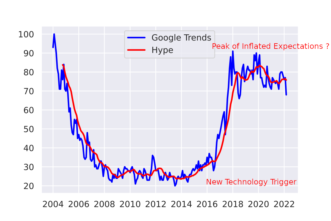 AI Hype Cycle