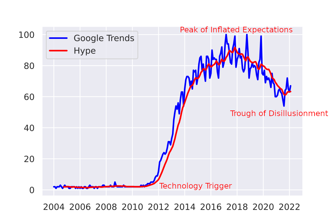 Big Data Hype Cycle