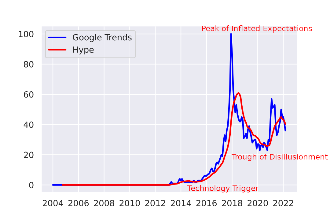 Blockchain Hype Cycle