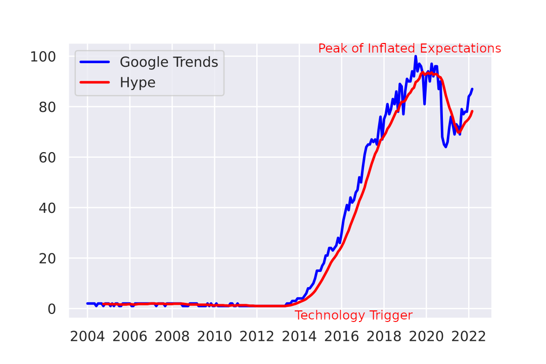 Docker Hype Cycle