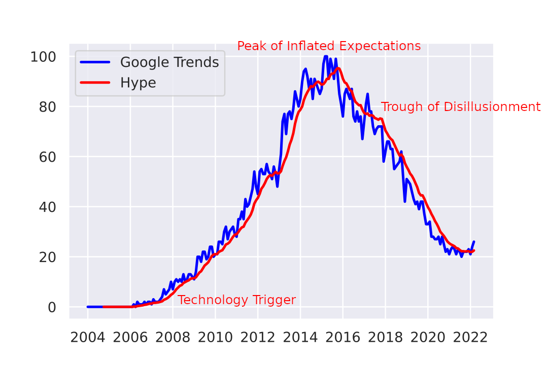 Hadoop Hype Cycle