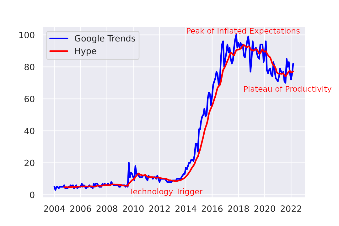 IoT Hype Cycle