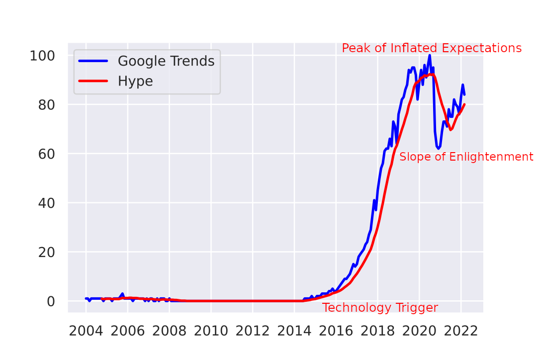 Kubernetes Hype Cycle