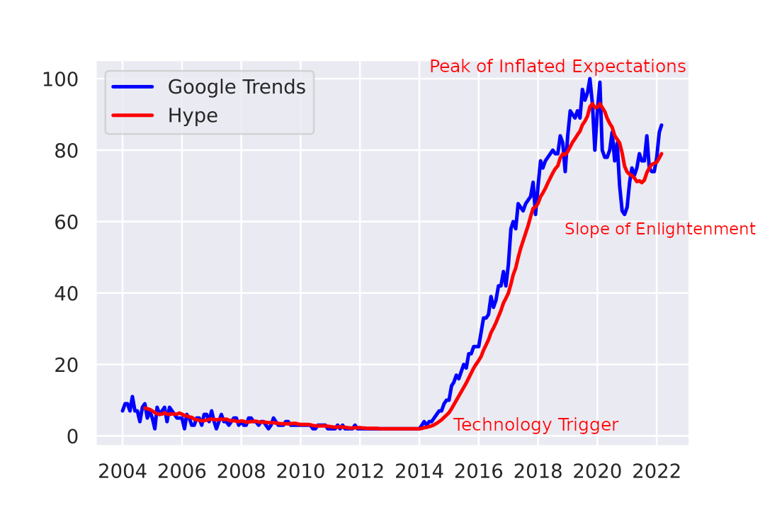 Microservices Hype Cycle