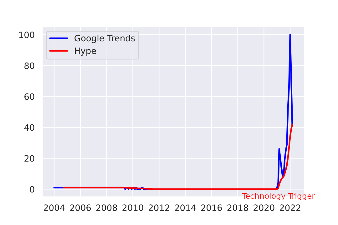 NFT Hype Cycle