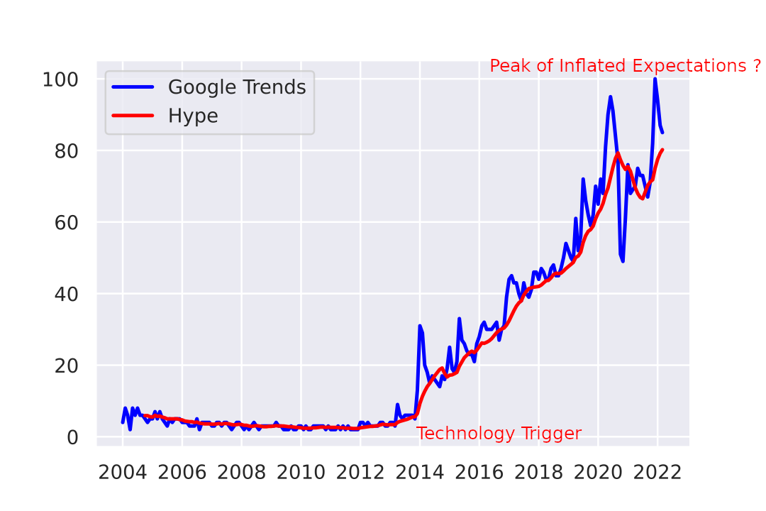 Rust Hype Cycle