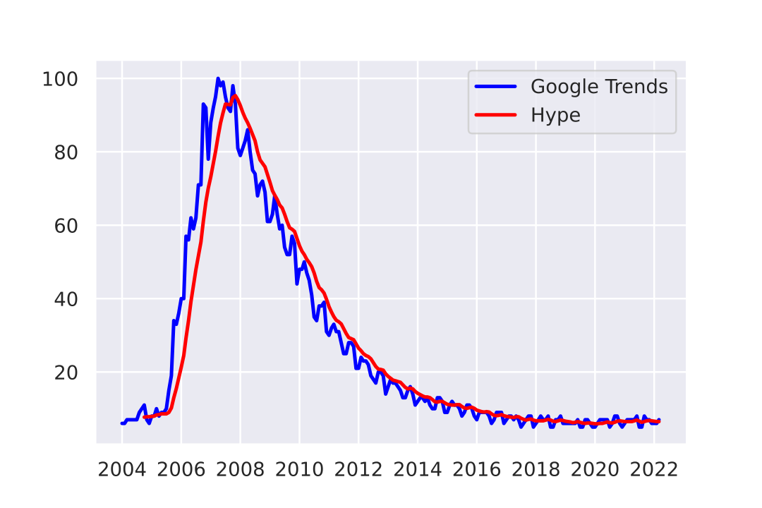 Web X.0 Hype Cycle