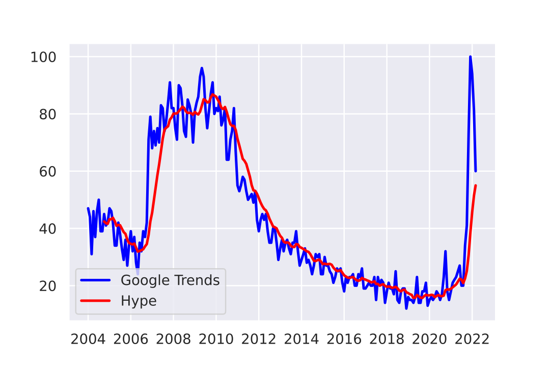 Web X.0 Hype Cycle