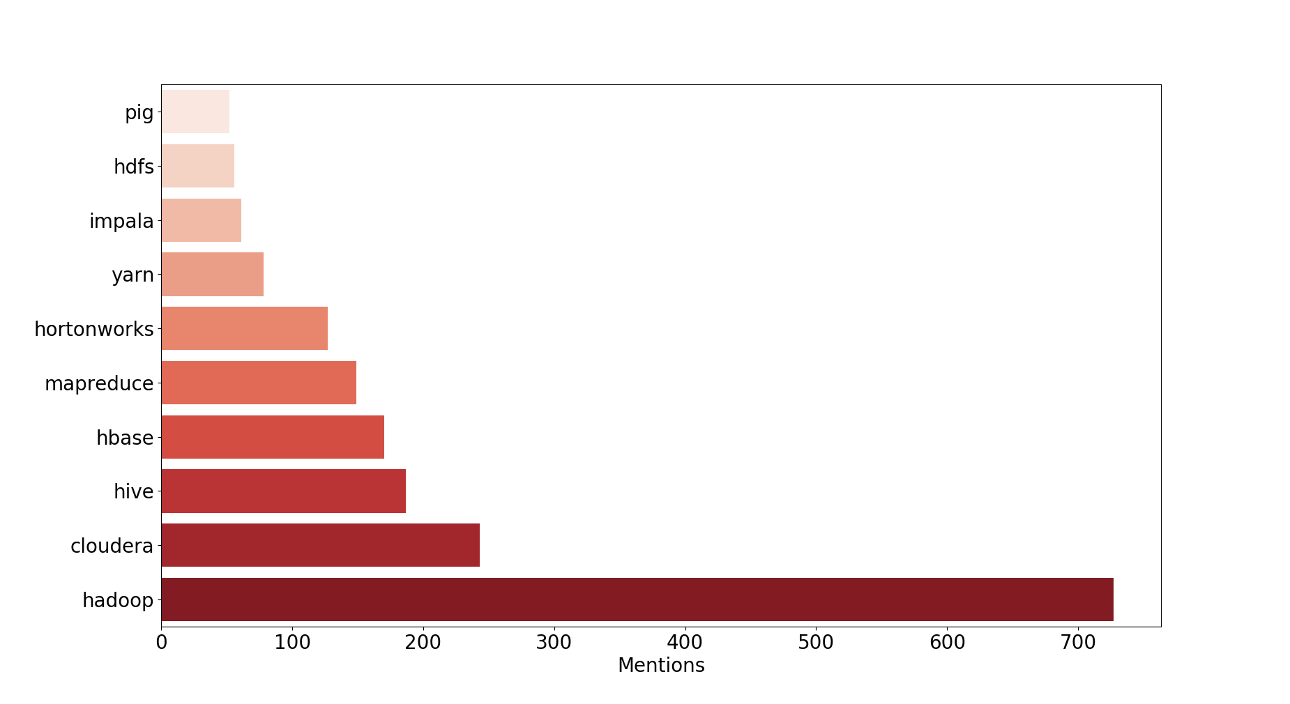 Top keywords from 2013