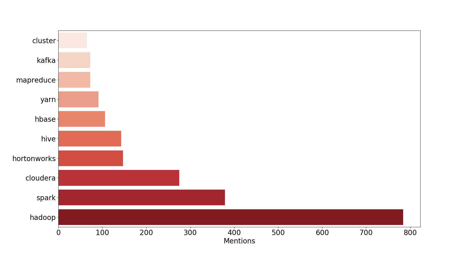 Top keywords from 2014