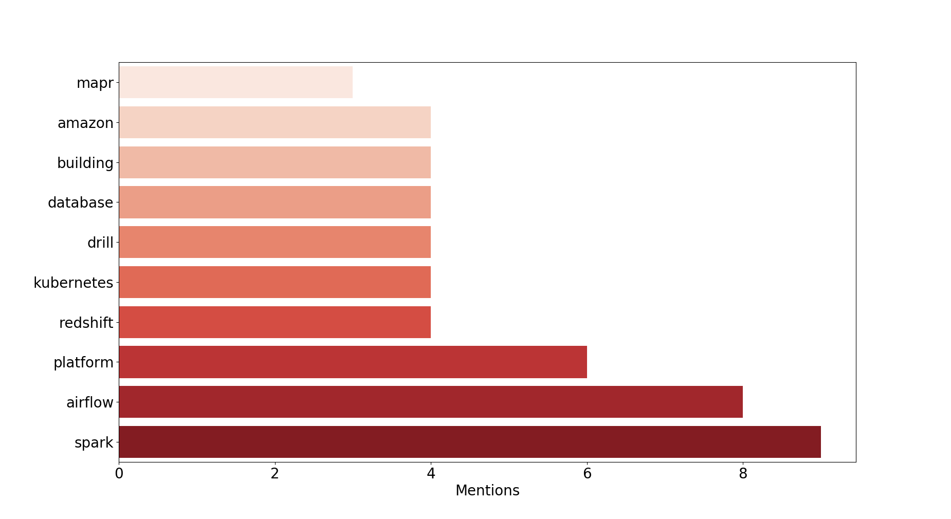 Top keywords from 2019